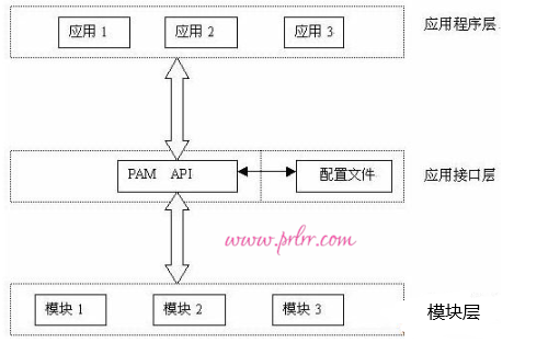 第11章 使用Vsftpd服务传输文件