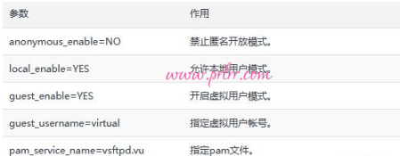 第11章 使用Vsftpd服务传输文件